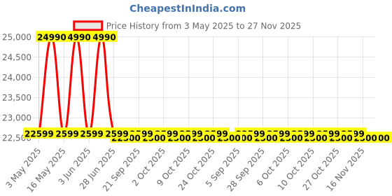 amazon.in Ikea Kleppstad With Sliding Doors, White 117X176 Cm (46 1/8X69 1/4 Inches)(Engineered Wood) ikea Price History Graph from 3 May 2025 to 27 Nov 2025