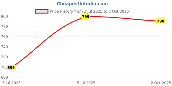amazon.in IKEA KLOCKIS Clock Thermometer Alarm Timer White Price History Graph from 3 Jul 2025 to 2 Oct 2025