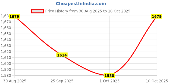 amazon.in ikea Knalla Rain Poncho ikea Price History Graph from 30 Aug 2025 to 10 Oct 2025