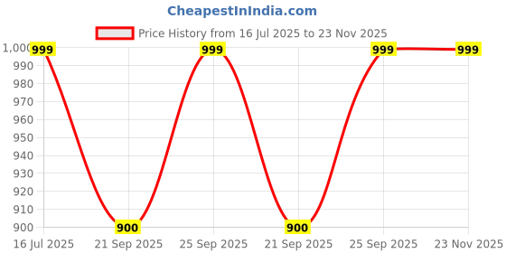 amazon.in ikea KNALLA Umbrella in Black, Klein ikea Price History Graph from 16 Jul 2025 to 23 Nov 2025