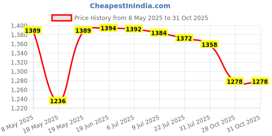 amazon.in Ikea KUGGIS Box with Lid, White, 26x35x15 cm ikea Price History Graph from 8 May 2025 to 31 Oct 2025