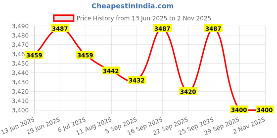 amazon.in Ikea Lack Side Table, Black ikea Price History Graph from 13 Jun 2025 to 1 Nov 2025