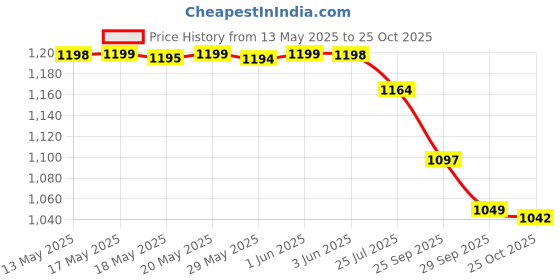 amazon.in IKEA Lantern for Tealight for Indoor/Outdoor Functions, Partys, Home Decoration, Perfect for Hanging at Festive Occasions, 22Cm (Black),Glass ikea Price History Graph from 13 May 2025 to 25 Oct 2025