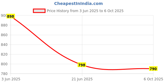 amazon.in IKEA Lapptatel Pillow high Standard 904.603.80 Price History Graph from 3 Jun 2025 to 6 Oct 2025