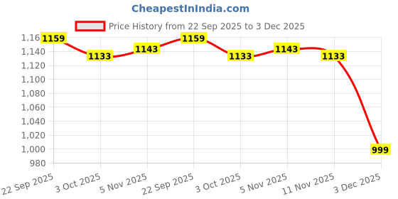 amazon.in Ikea LAPPTÅTEL Pillow, Low, 50x80 cm (20x31) Price History Graph from 22 Sep 2025 to 3 Dec 2025
