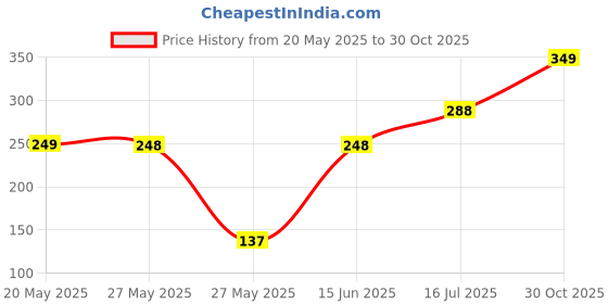 amazon.in Ikea Laundry Bag, Black/White, 34x50 cm (13 3/8x19 5/8")(2 Bags) Price History Graph from 20 May 2025 to 30 Oct 2025