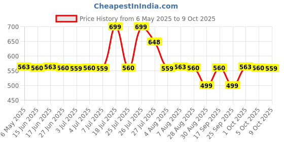 amazon.in Ikea Led Black Usb Adjustable Lamp For Laptop, Power Bank, Pc, Keyboard, Pack Of 1(Abs Plastic) ikea Price History Graph from 6 May 2025 to 9 Oct 2025