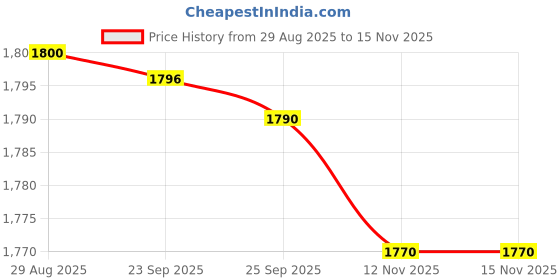 amazon.in IKEA LEN Duvet for cot, White, 110x125 cm (43x49) Price History Graph from 29 Aug 2025 to 15 Nov 2025