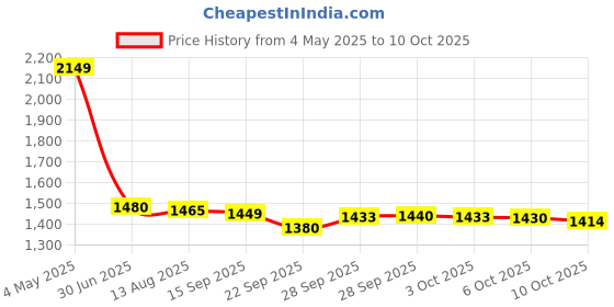 amazon.in Ikea Lenast Crib Fitted Sheet Dotted Moon 28x52 204.576.06 Price History Graph from 4 May 2025 to 10 Oct 2025
