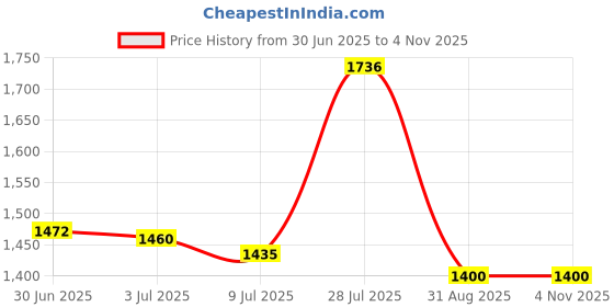amazon.in Ikea Light, airy and Stackable adde Chair(Black). Price History Graph from 30 Jun 2025 to 1 Nov 2025