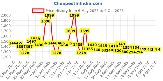 amazon.in Ikea Light, airy and Stackable adde Chair(White). ikea Price History Graph from 6 May 2025 to 9 Oct 2025