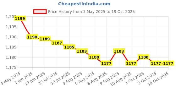 amazon.in Ikea Light warm Polyester Duvet (Red, 150x200 cm) ikea Price History Graph from 3 May 2025 to 18 Oct 2025
