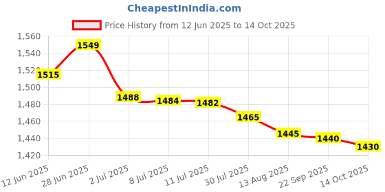 amazon.in IKEA Light Weight Dustpan/Broom Price History Graph from 12 Jun 2025 to 13 Oct 2025