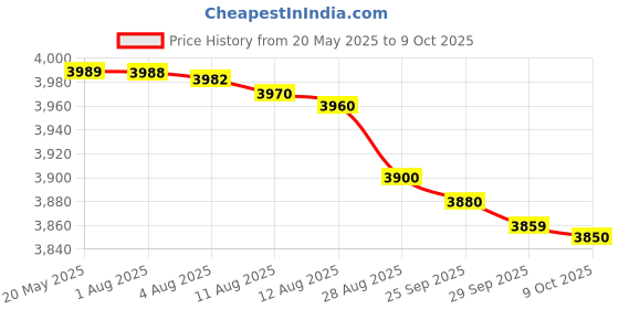 amazon.in Ikea Lightweight Comforter Warmth Rate 1 Full/Queen ikea Price History Graph from 20 May 2025 to 9 Oct 2025