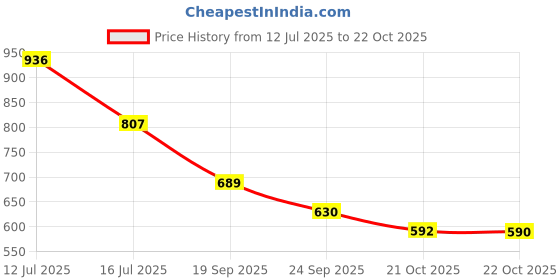 amazon.in IKEA LILLA Children's potty, turquoise, Price History Graph from 12 Jul 2025 to 22 Oct 2025