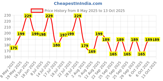amazon.in Ikea LILLNAGGEN Squeegee (White) ikea Price History Graph from 8 May 2025 to 11 Oct 2025