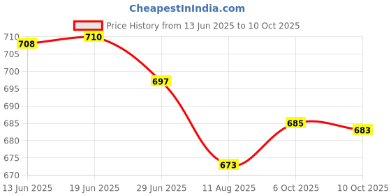 amazon.in IKEA MAGASIN - Rolling pin Price History Graph from 13 Jun 2025 to 10 Oct 2025