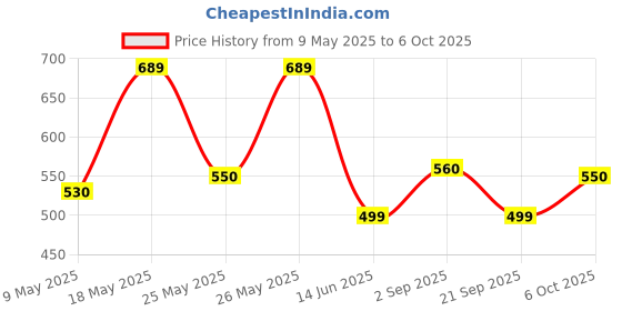amazon.in ikea mala drawing paper roll- Multi color ikea Price History Graph from 9 May 2025 to 6 Oct 2025