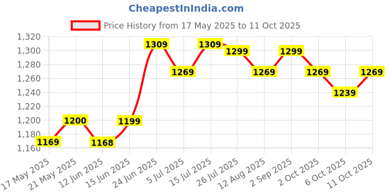 amazon.in Ikea Mammut Chair (Polypropylene Plastic , White) ikea Price History Graph from 17 May 2025 to 11 Oct 2025