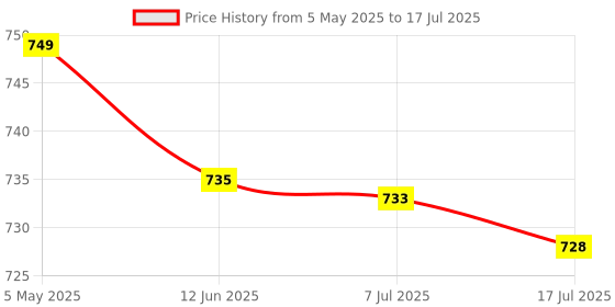 amazon.in Ikea Mammut Children'S Stool, In/Outdoor, Seat Height: 30 Cm (11 3/4 ") (Yellow) - Plastic Price History Graph from 5 May 2025 to 17 Jul 2025