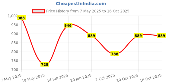 amazon.in Ikea Marius Steel, Epoxy Powder Coating Stool (Blue), Set of 1 Price History Graph from 7 May 2025 to 16 Oct 2025