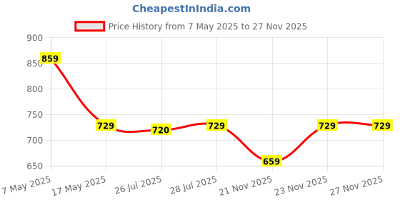 amazon.in Ikea Marius Steel, Epoxy Powder Coating Stool (White), Set of 1 Price History Graph from 7 May 2025 to 26 Nov 2025