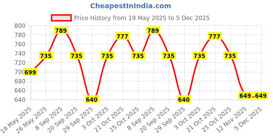 amazon.in Ikea Marius Stool, Black (Polyester) Price History Graph from 19 May 2025 to 5 Dec 2025