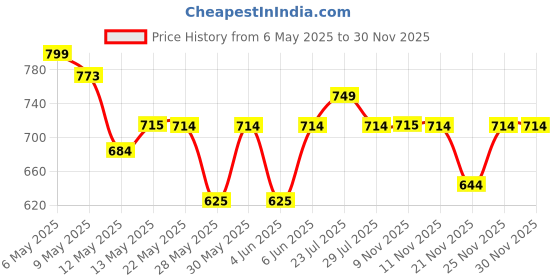 amazon.in Ikea Marius Stool, White(Iron) - 40 Cm, 7 Cm ikea Price History Graph from 6 May 2025 to 30 Nov 2025