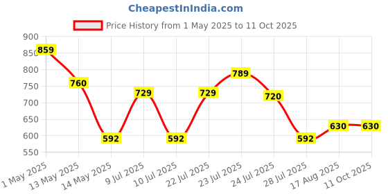 amazon.in Ikea Marius Stool, White(Seat Diameter: 0.320 M (12 5/8") Width: 0.400 M (15 3/4") Seat Height: 0.450 M (17 3/4")) - Metal Price History Graph from 1 May 2025 to 10 Oct 2025