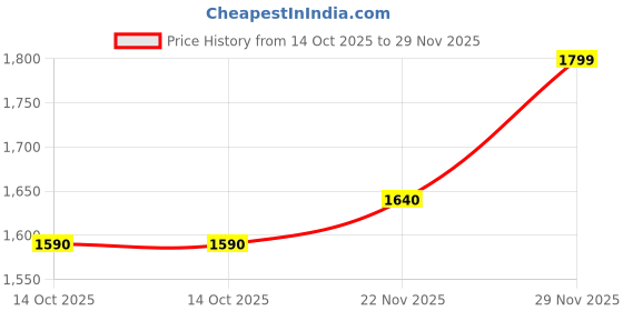 amazon.in Ikea Metal Steel Powder Coated Side Table ( Black , 15 X 10 X 5 cm , LX W X H) Price History Graph from 14 Oct 2025 to 29 Nov 2025