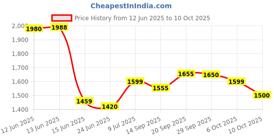 amazon.in Ikea Modern and Less Space Stacking Chair(White). ikea Price History Graph from 12 Jun 2025 to 10 Oct 2025