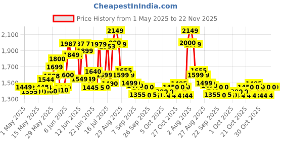 amazon.in Ikea Modern Chair (Steel , White) ikea Price History Graph from 1 May 2025 to 22 Nov 2025