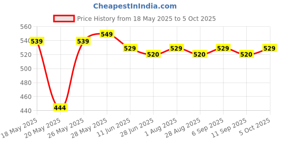 amazon.in ikea Modern Slippers (Grey, Standard) ikea Price History Graph from 18 May 2025 to 5 Oct 2025