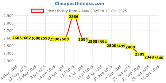 amazon.in IKEA Modish Bar Stool/Counter Stool with Backrest & Footrest in Black/Black Color 63 cm Sold by STOCKLAND Price History Graph from 4 May 2025 to 10 Oct 2025