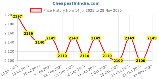amazon.in Ikea Modish Floor Uplighter Lamp Black/White Color Price History Graph from 14 Jul 2025 to 29 Nov 2025