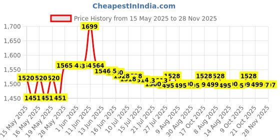 amazon.in IKEA Modish Soft/Glare-Free Durable Floor Uplighter Lamp - Black/ White ( 150 cm / 59 ") Sold by Stockland ikea Price History Graph from 15 May 2025 to 27 Nov 2025