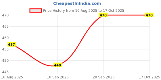 amazon.in Ikea Mojlighet Tabletop Headset and Tablet Stand [Black 004.342.77] Price History Graph from 10 Aug 2025 to 16 Oct 2025