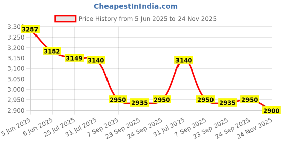amazon.in IKEA Mulig Drying Rack Indoor Outdoor White (Metal) ikea Price History Graph from 5 Jun 2025 to 24 Nov 2025