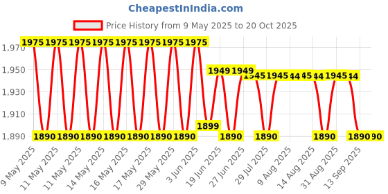 amazon.in IKEA Navlinge LED clamp Spotlight Black 304.498.85 Price History Graph from 9 May 2025 to 18 Oct 2025