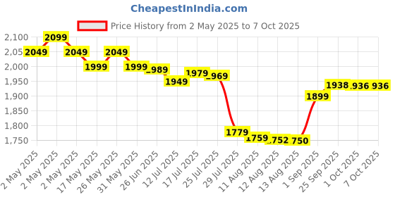 amazon.in Ikea Not Floor Uplighter Led Bulb , Black (Height: 1.75 M (69") Base Diameter: 0.26 M (10") Shade Diameter: 0.28 M (11") Cord Length: 1.9 M (6 ' 3"))Pack of 1 ikea Price History Graph from 2 May 2025 to 7 Oct 2025