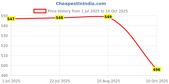 amazon.in Ikea Nozzle’s Locking Spray Bottle (Pack Of 2) Price History Graph from 1 Jul 2025 to 10 Oct 2025