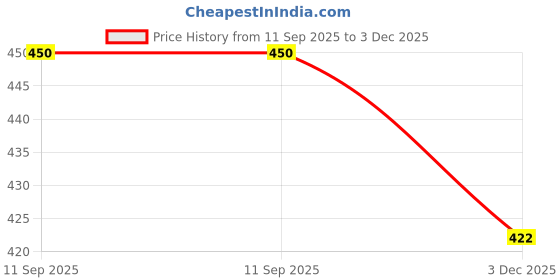 amazon.in IKEA ODDNY Cushion Cover, Off-White/dot Pattern Black, 50x50 cm (20x20) Price History Graph from 11 Sep 2025 to 3 Dec 2025