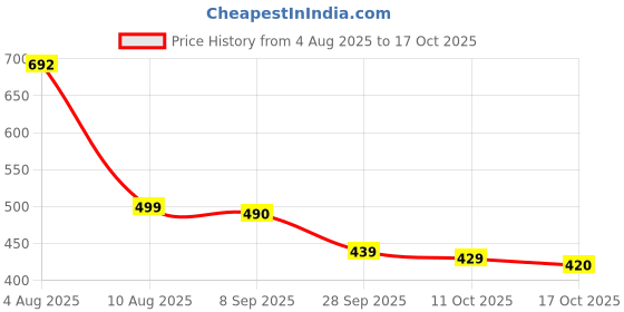 amazon.in IKEA PÅDRAG vase, 17 cm, clear glass Price History Graph from 4 Aug 2025 to 17 Oct 2025