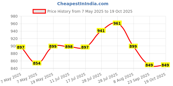 amazon.in Ikea Painted Storage with 5 Compartments (White, 25X40X98 Cm) - Polyester Price History Graph from 7 May 2025 to 17 Oct 2025