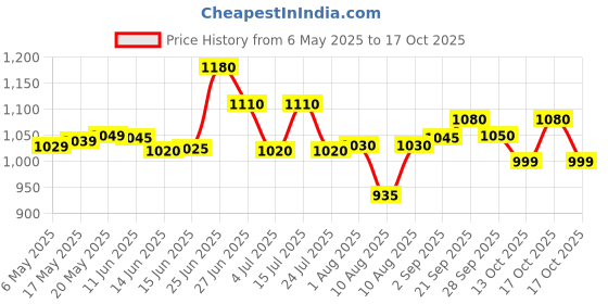 amazon.in Ikea Paraffin Wax Tealights, Pack of 100, Unscented ikea Price History Graph from 6 May 2025 to 17 Oct 2025