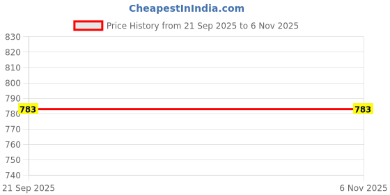 amazon.in IKEA Parlband Tealight Holder 503.485.45 Size 4" ,Glass Price History Graph from 21 Sep 2025 to 6 Nov 2025