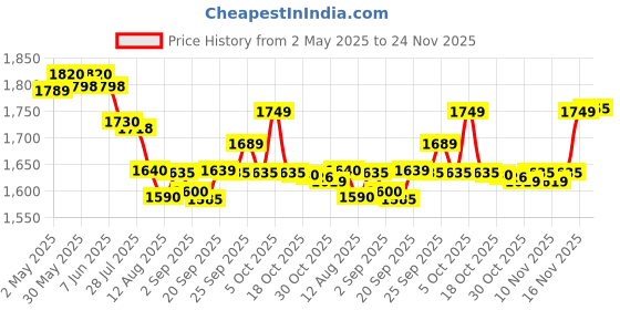 amazon.in Ikea Pegboard Drawer Organizer, Anthracite60 Cm (23 ½ ") - Plastic, Automobiles, Black Price History Graph from 2 May 2025 to 24 Nov 2025