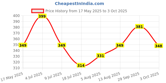 amazon.in Ikea PEPPRIG Scrubbing Brush, Made of Polypropylene Plastic Handle and Polyester Bristles (Set of 2), Blue Price History Graph from 17 May 2025 to 3 Oct 2025