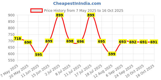 amazon.in Ikea Plastic Basket with Suction Cup, White, Pack of 1 Price History Graph from 7 May 2025 to 15 Oct 2025