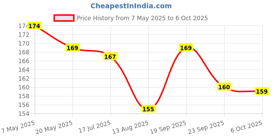 amazon.in Ikea Plastic Bastis Lint Roller, Grey Price History Graph from 7 May 2025 to 6 Oct 2025